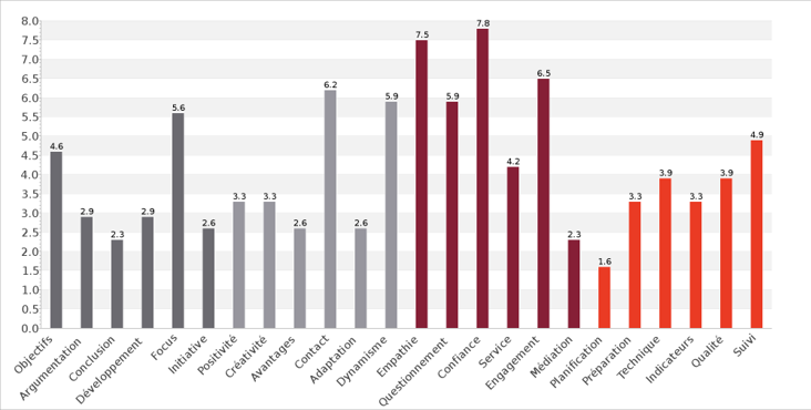 Les 24 domaines d’expertise