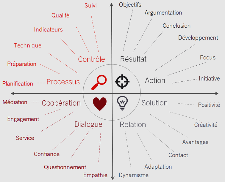 Proposition de mesures prioritaires