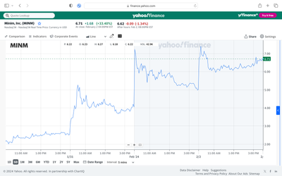 Minim Rises After Investor David Lazar Buys 2M Preferred Shares