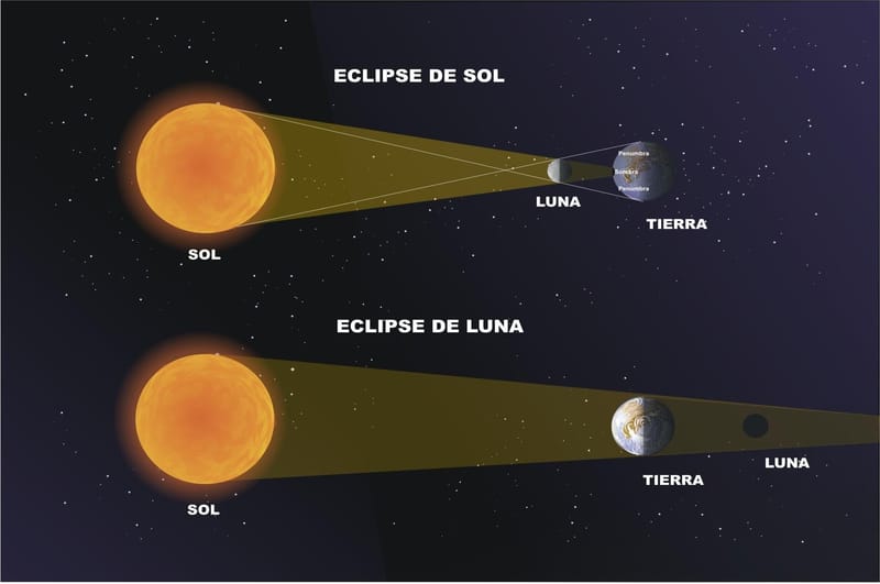 CUANDO EL SOL, LA TIERRA Y LA LUNA SE ALINEAN.