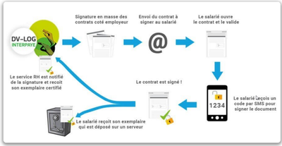 Comment ça marche pour la dématérialisation des contrats de travail ? image