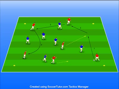 החזקת כדור, מסירה בגובה להבקעה