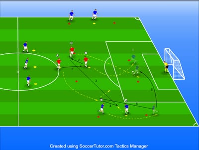צירופים במרכז עם מעבר לאגף והרמה לסיומת 4-3-3