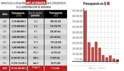 Impacto de la situación inflacionaria en el presupuesto de la Gobernación de Miranda