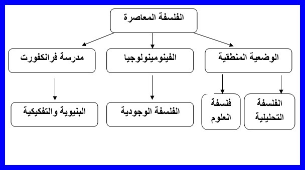 الفلسفة المعاصرة