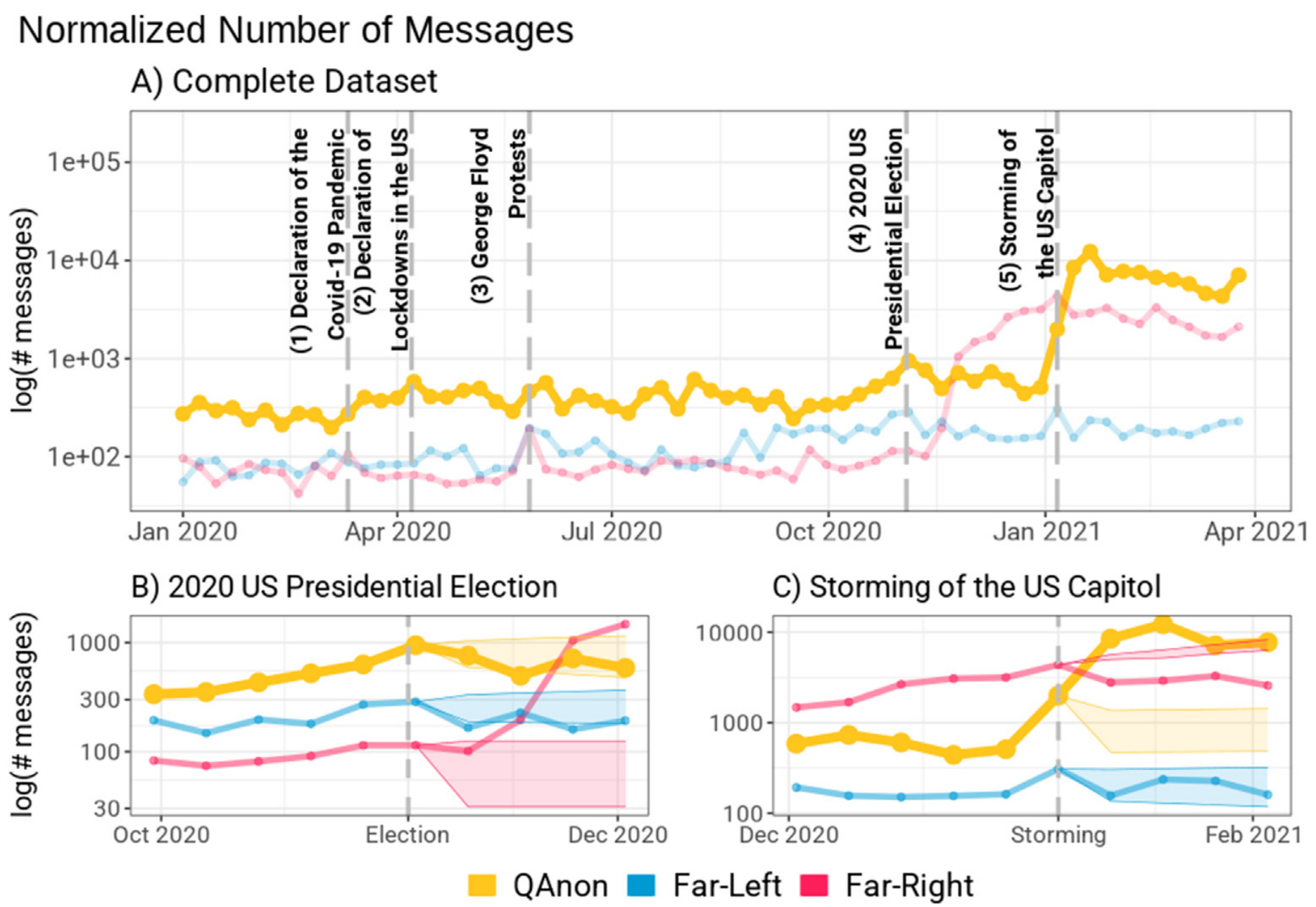 "QAnon shifts into the mainstream, remains a far-right ally " Heliyon, 2022, e08764., January 20.