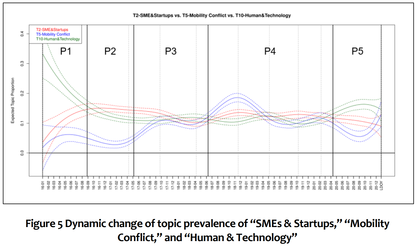 "Media coverage of the conflicts over the 4th Industrial Revolution in the Republic of Korea from 2016 to 2020: a text-mining approach" Asian Journal of Innovation and Policy, 2022, August 31.