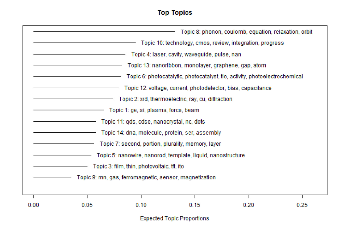 "Delineating development trends of nanotechnology in the semiconductor industry: Focusing on the relationship between science and technology by employing structural topic model" Technology in Society, Volume 74, August 2023, July 25.