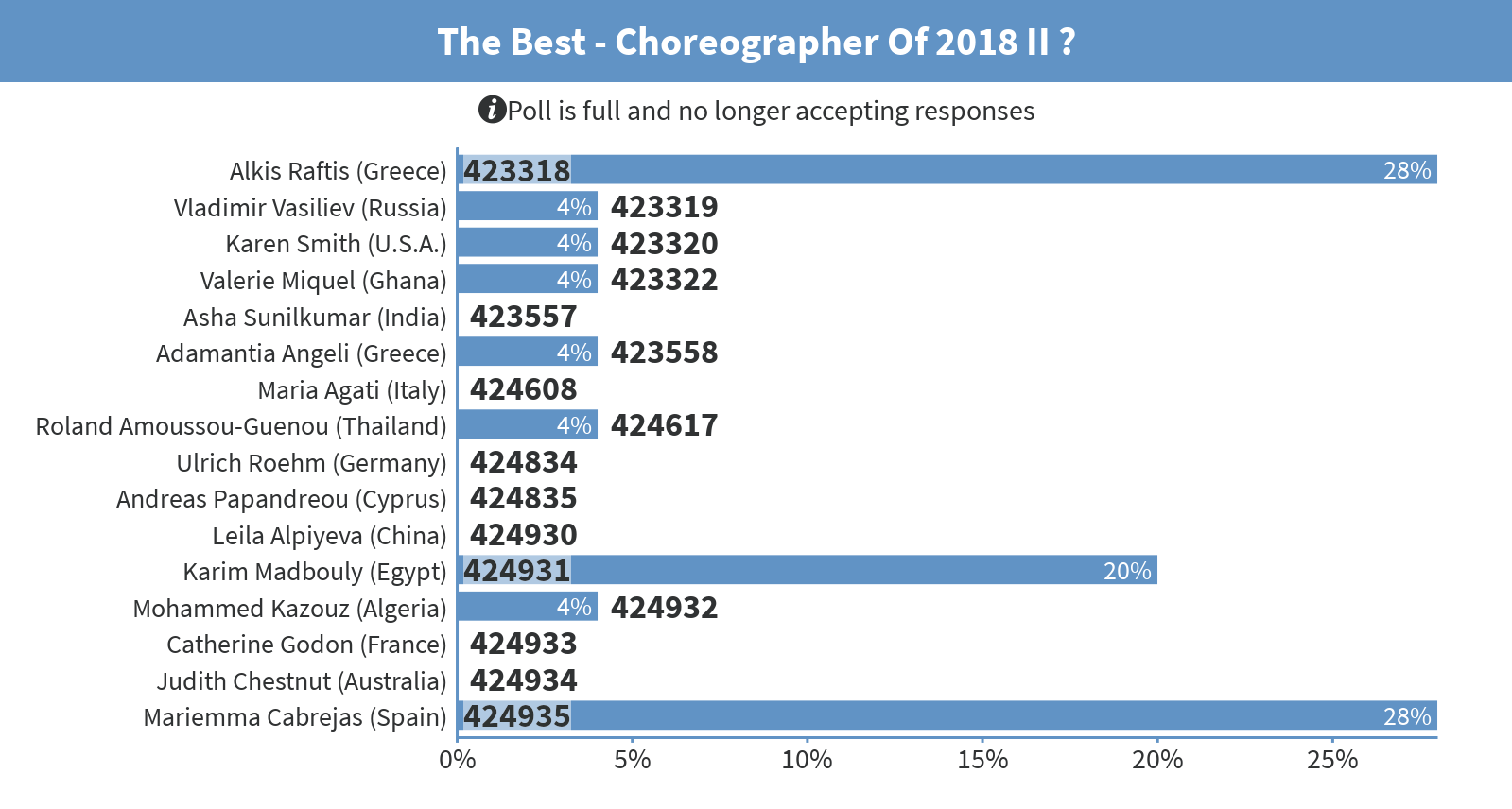 بالصور .. مصمم الرقص كريم مدبولي إلى قبل النهائي بـ  The Best - Poll Everywhere للعام الخامس