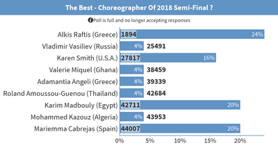 بالصور .. كريم مدبولي إلى نهائيات The Best - Poll Everywhere و يحقق رقم قياسي جديد