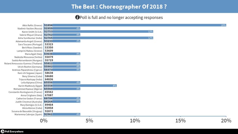 بالصور .. كريم مدبولي إلى المرحلة الثانية في The Best بـ Poll Everywhere