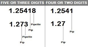 What is pips, pipettes?