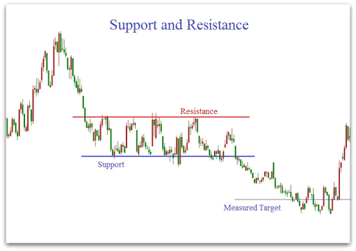 Support and Resistance