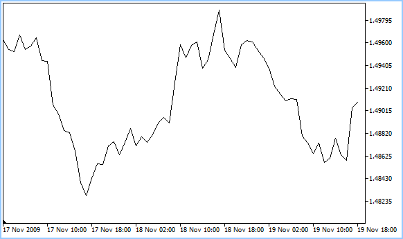 Intorduction to "Line Chart"