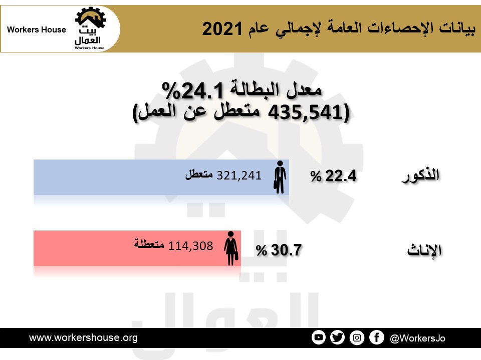 معدل البطالة في الاردن عام 2021