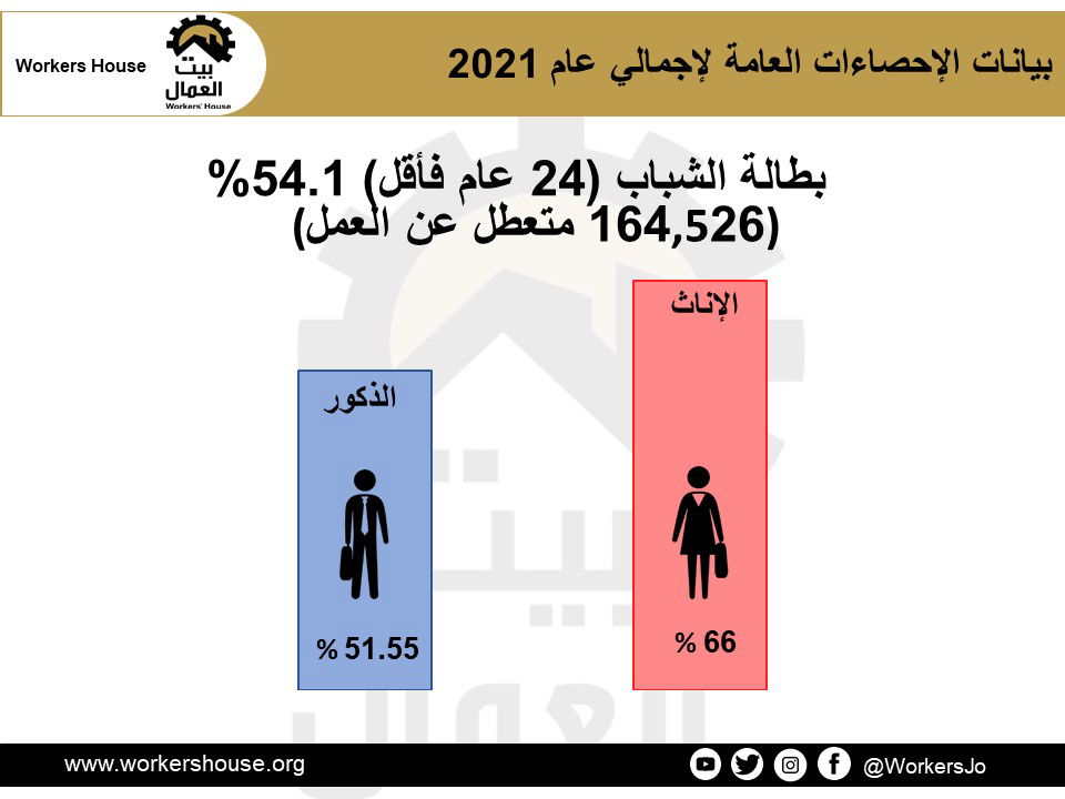 بطالة الشباب