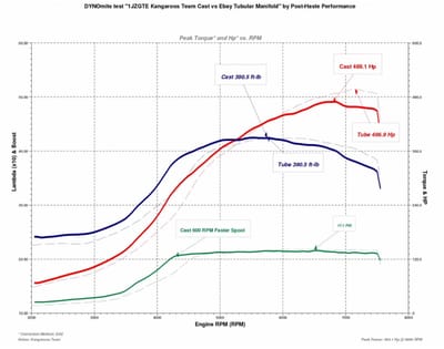 Cast manifolds are often the better choice for your build!
