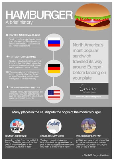 History of the Hamburger