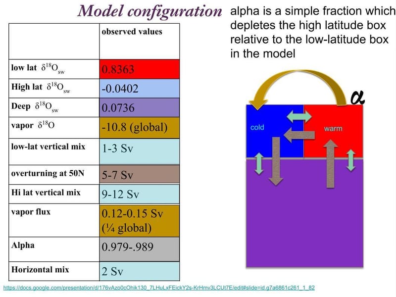 Simple climate model design