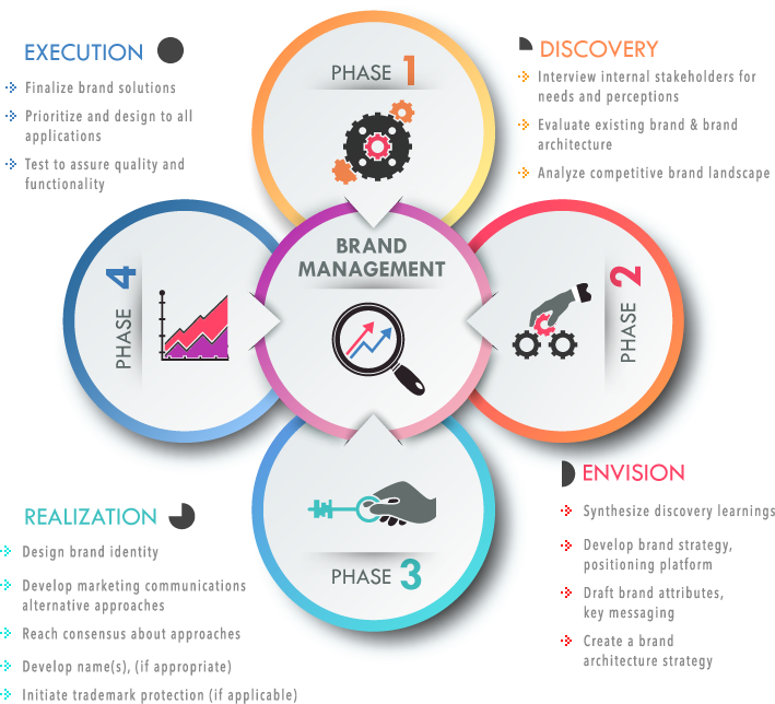 Brand Identity Strategy and Design
