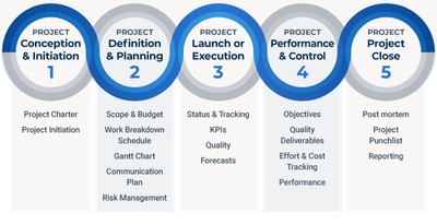 The Project Management Phases