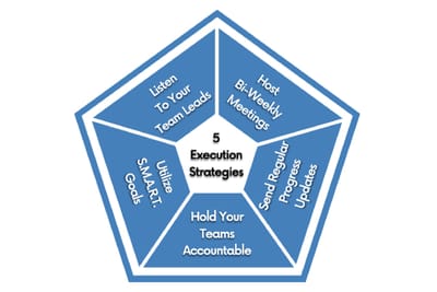 The Most Effective Project Execution Strategies