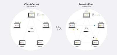 Client-server systems and peer-to-peer systems are fundamentally different.