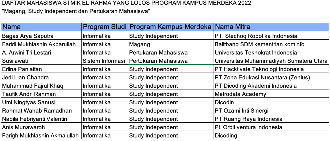 Alhamdulillah, 13 Mahasiswa STMIK EL RAHMA Lolos sebagai Peserta Program Kampus Merdeka 2022.