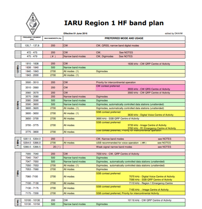Detailed Band plan adopted by SARA