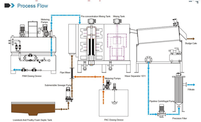 Sewage Wastewater Treatment Plant – This Is Important Today