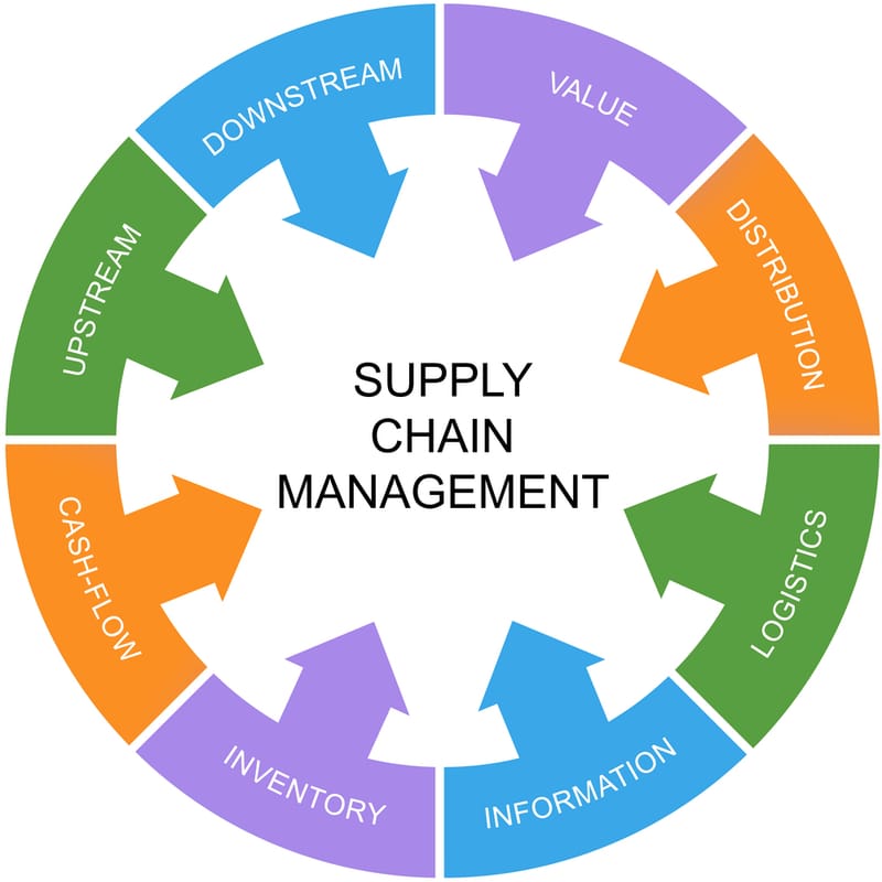 3. Optimizing Supply Chain