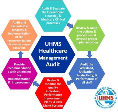 Management Audit to ensure Premium Quality and Financial Viability