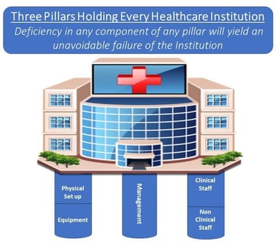 Three Pillars Holding Every Healthcare Institution
