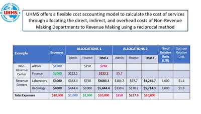 Cost Accounting for Healthcare Institutions
