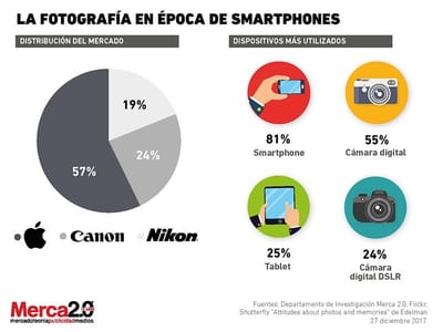 ¿El smartphone hará que desaparezcan las cámaras fotográficas?