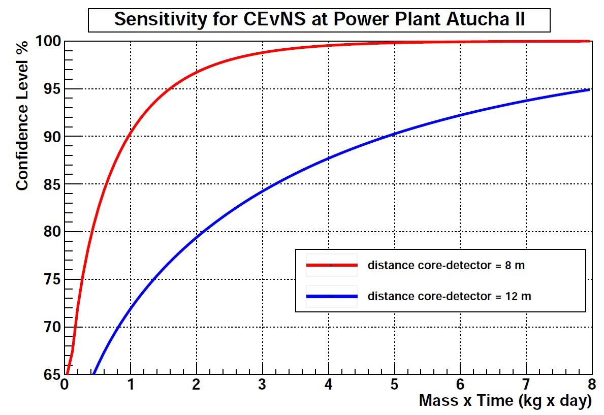 CEvNS