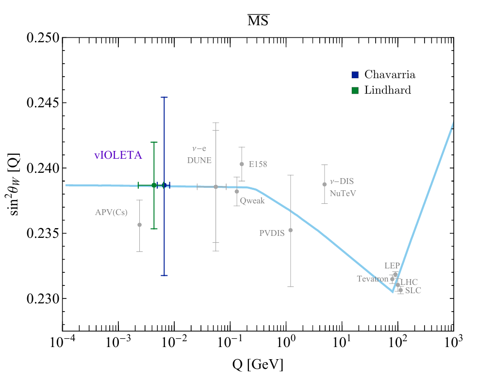 Measuring the weak mixing angle