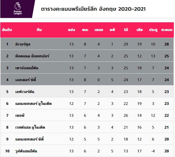 "ปีศาจแดง" ขยับแล้ว