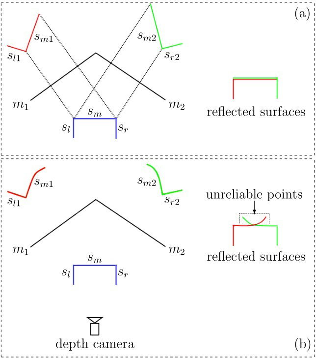 3D reconstruction with time-of-flight depth camera and multiple mirrors