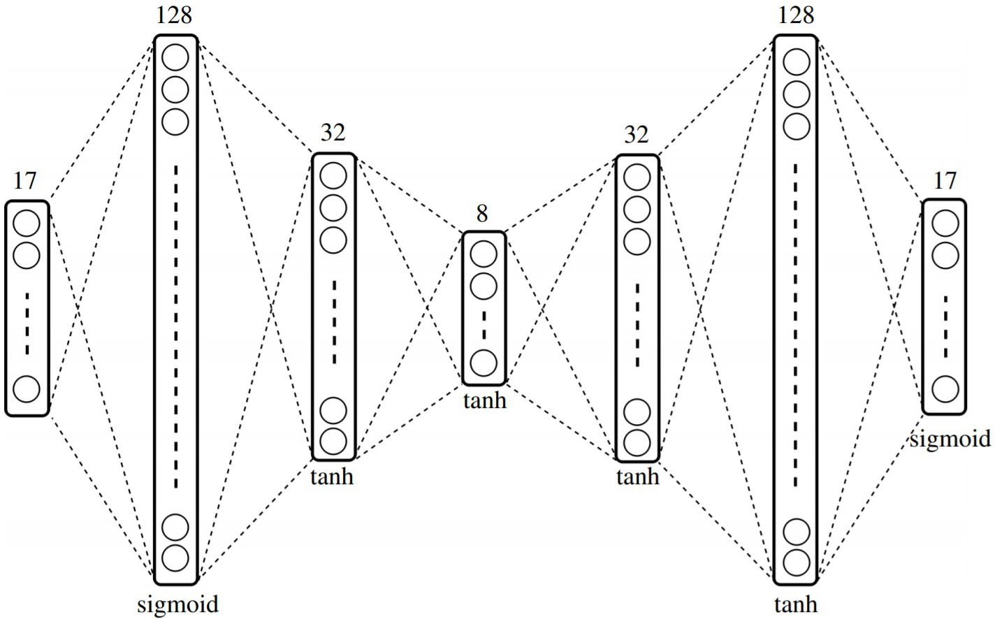 Estimating skeleton-based gait abnormality index by sparse deep auto-encoder