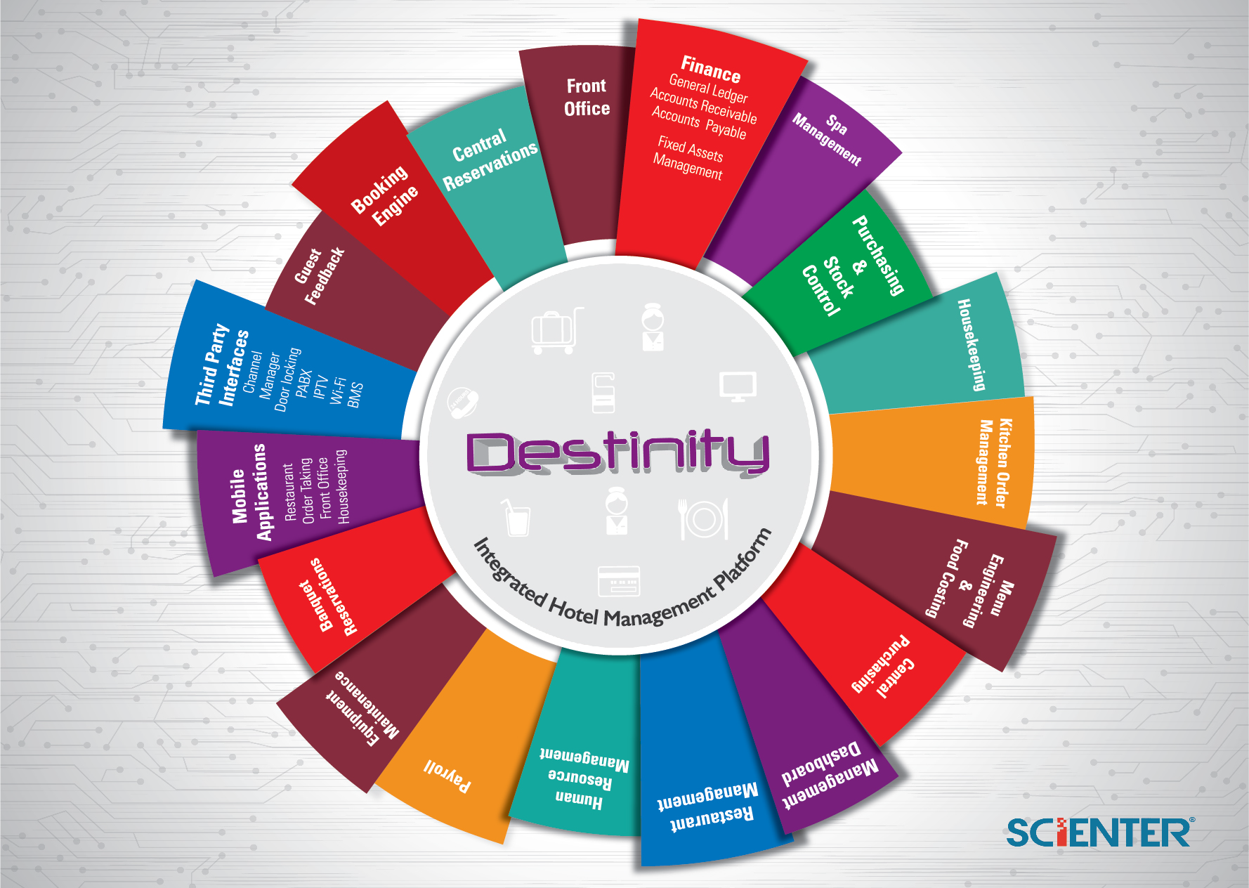 Destinity - Integrated Hotel & Restaurant Management Platform
