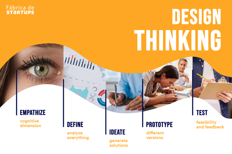 Como criar ideias e soluções inovadoras em 5 fases usando técnicas de Design Thinking