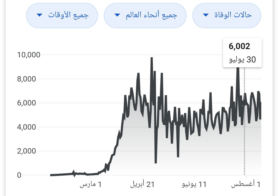 ما أسباب الوفاه بفيروس كورونا covid 19 وهل هو الالتهابات الرئوية فقط ؟؟ الجواب طبعا  لا