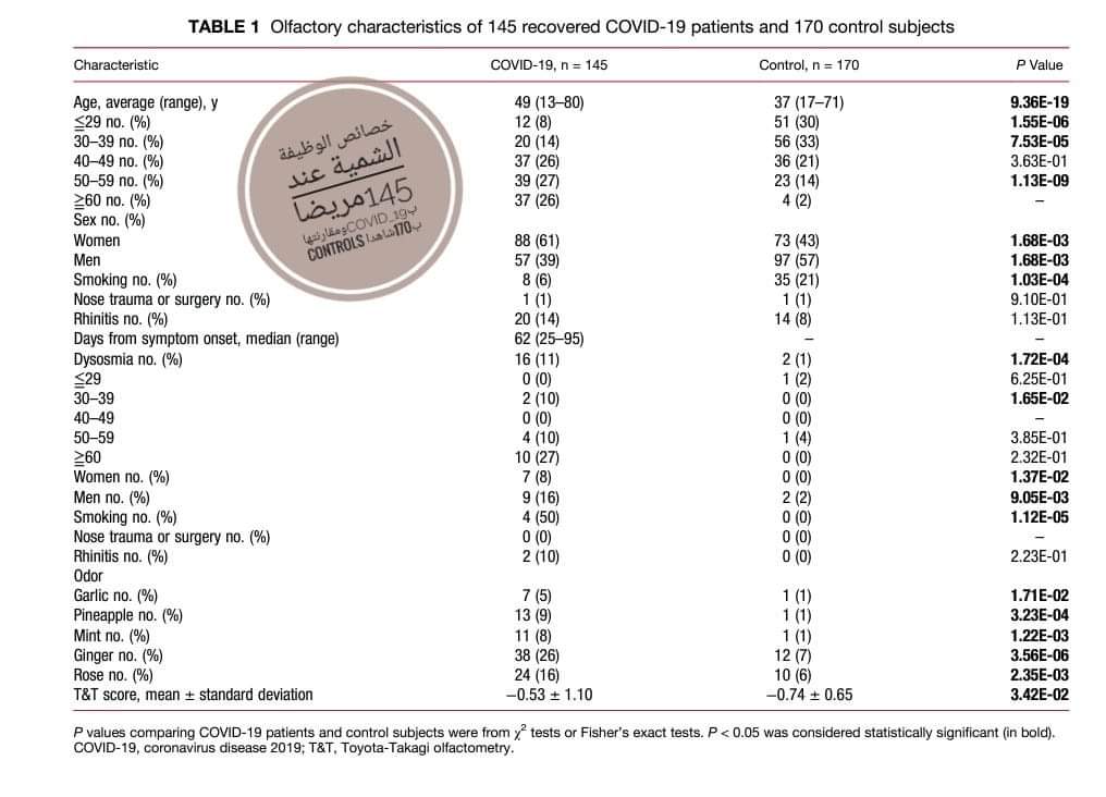 اضطراب الوظيفة الشمية عند مرضى covid-19 المتعافين وعلاقته بالأمراض العصبية التنكسية