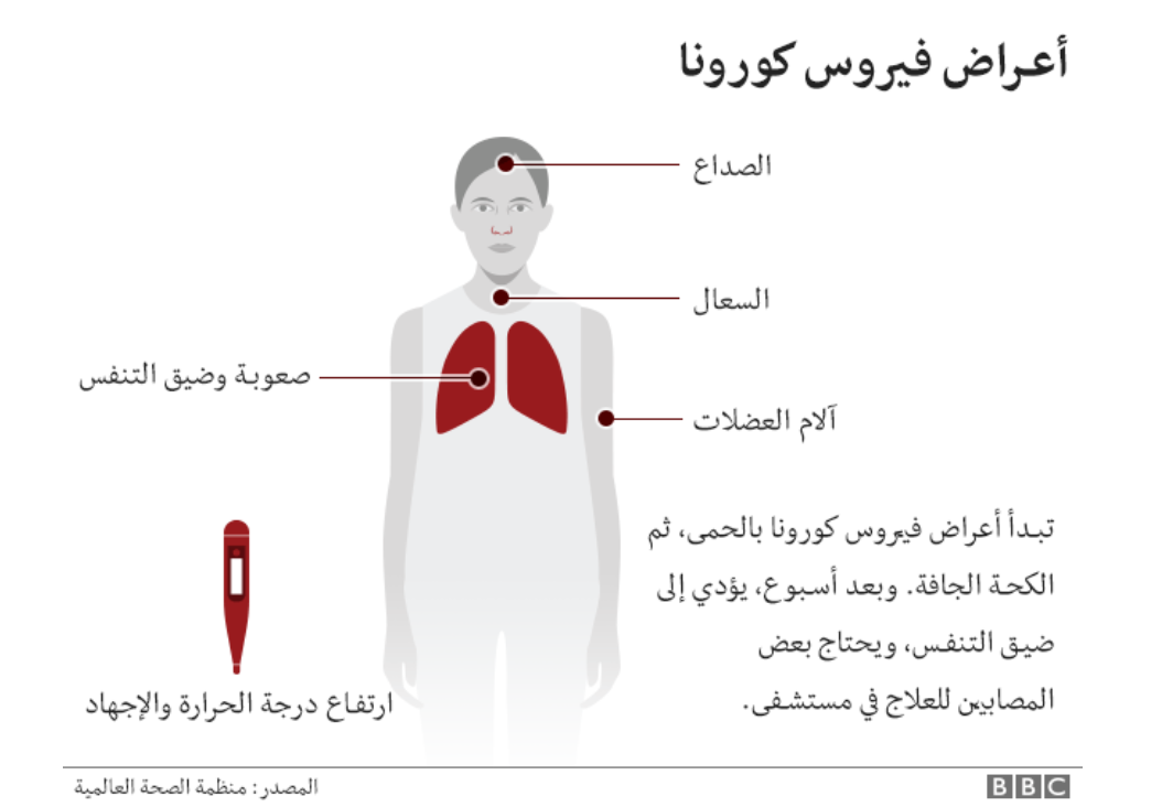 أعراض فيروس كورونا ودرجات الإصابة حسب شدة المرض