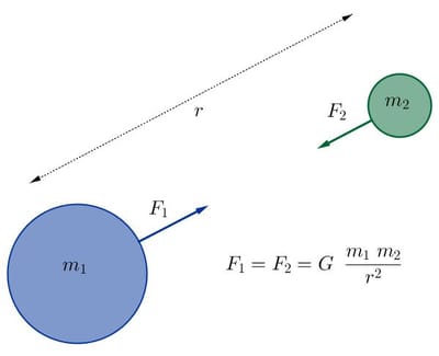 la legge di gravitazione universale image