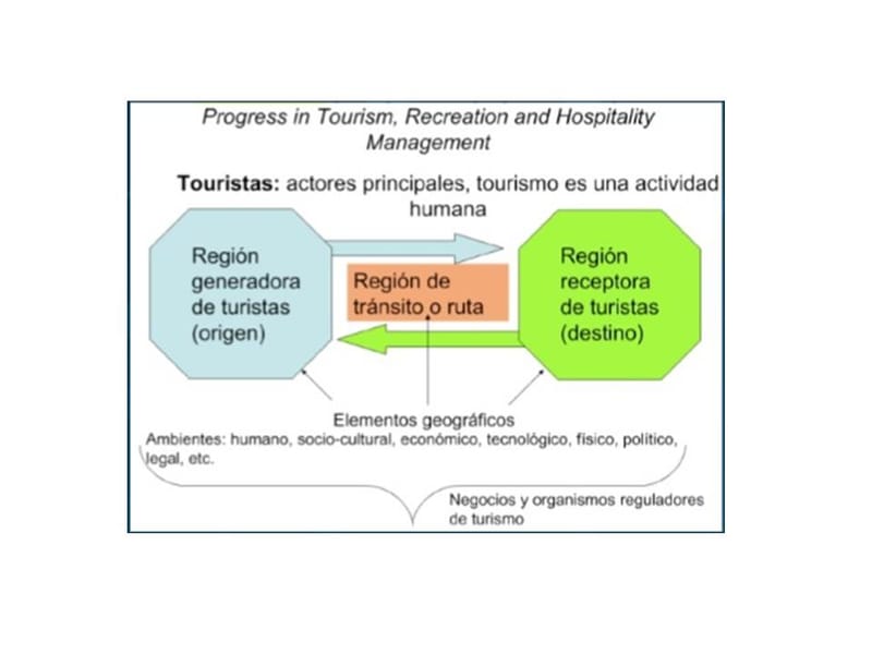 EL SISTEMA TURÍSTICO SEGÚN NEIL LEIPER