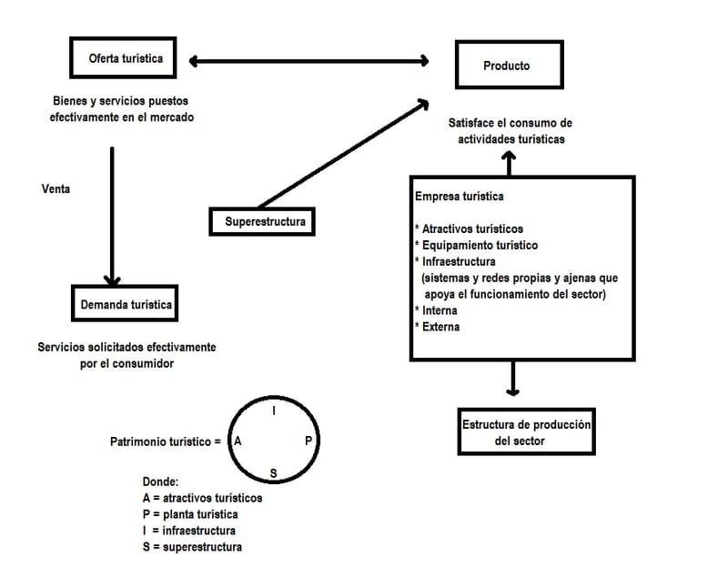 EL SISTEMA TURÍSTICO SEGÚN ROBERTO BULLON