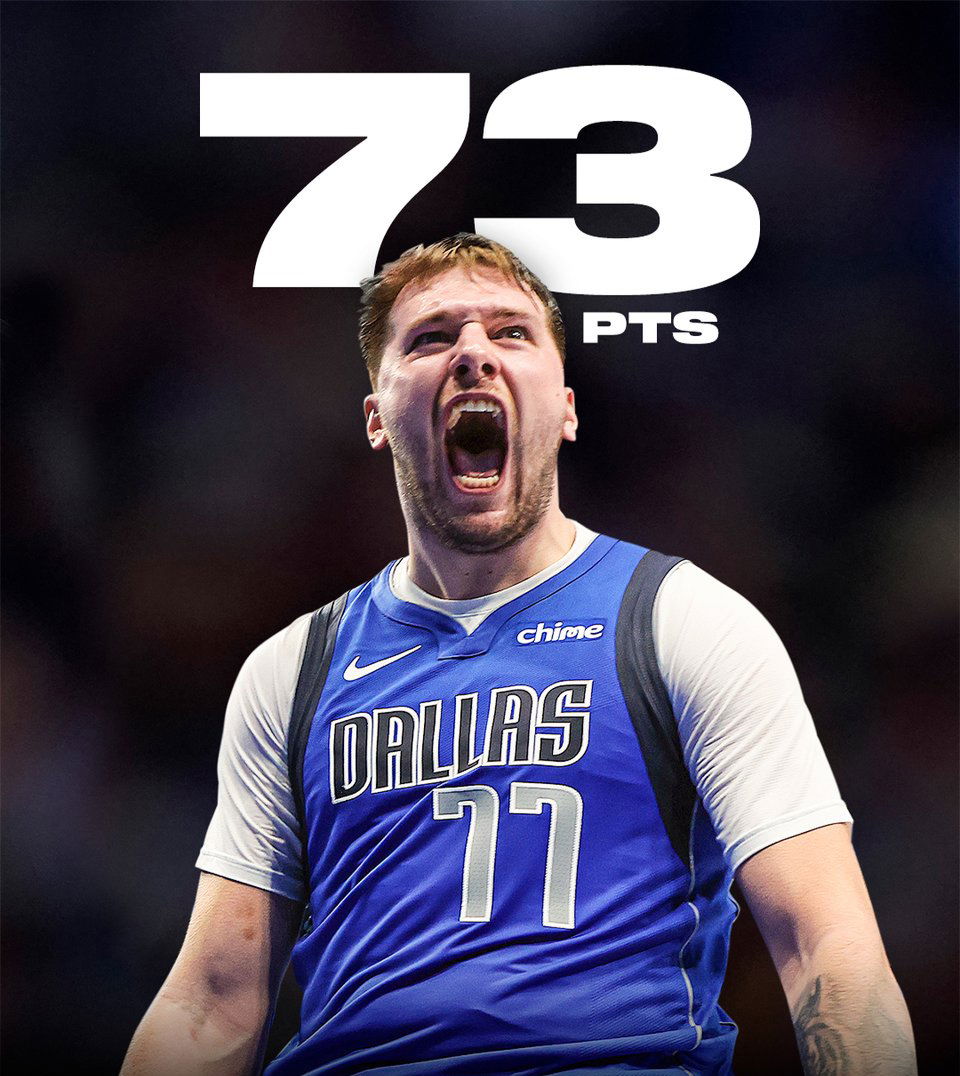 NBA 球星 LUKA DONCIC 單場攻入 73 分 成為現役單場得分紀錄保持者