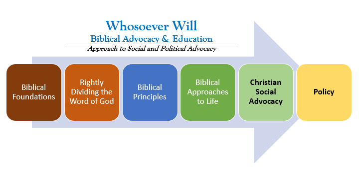 WsW Biblical Pathway to Social and Political Advocacy (PSPA)